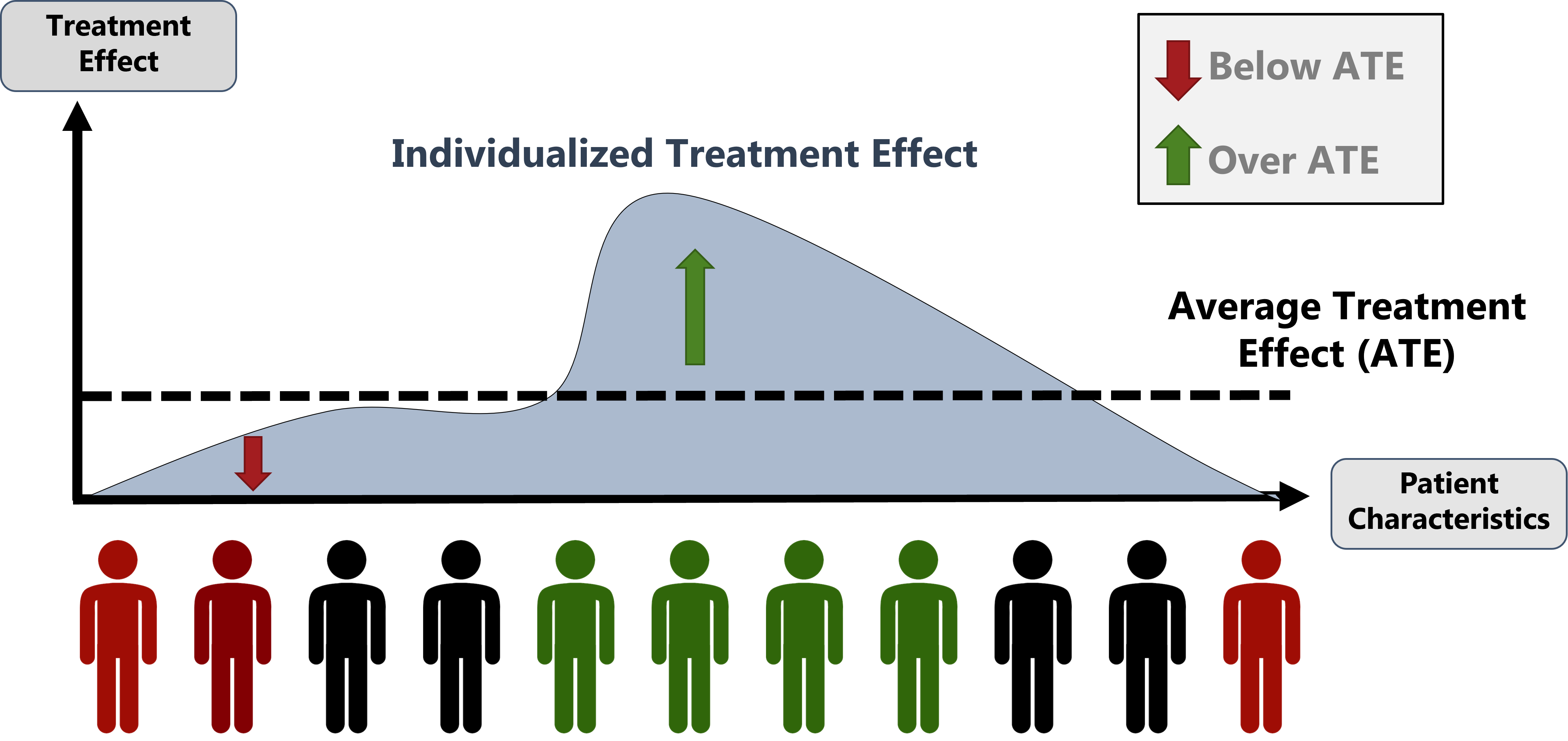 Figure explaining the importance of estimating individualized treatment effects when providing precision medicine recommendations rather than average treatment effects.