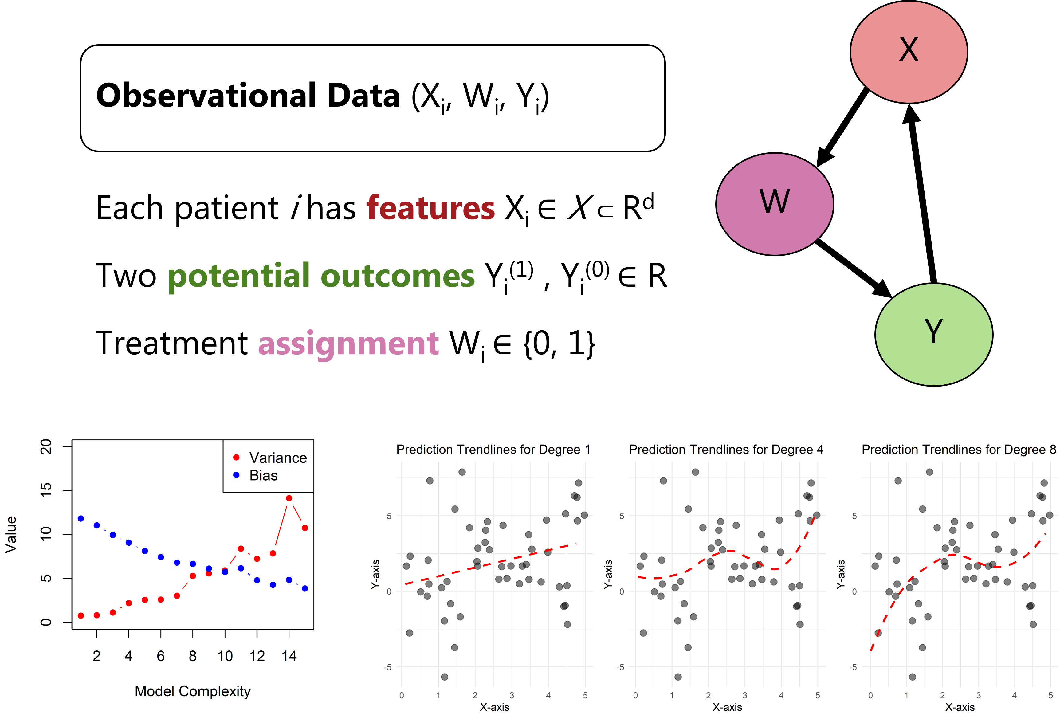 Figure explaining the causal machine learning implementations in observation data.